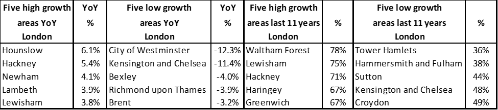 London borough price growth 